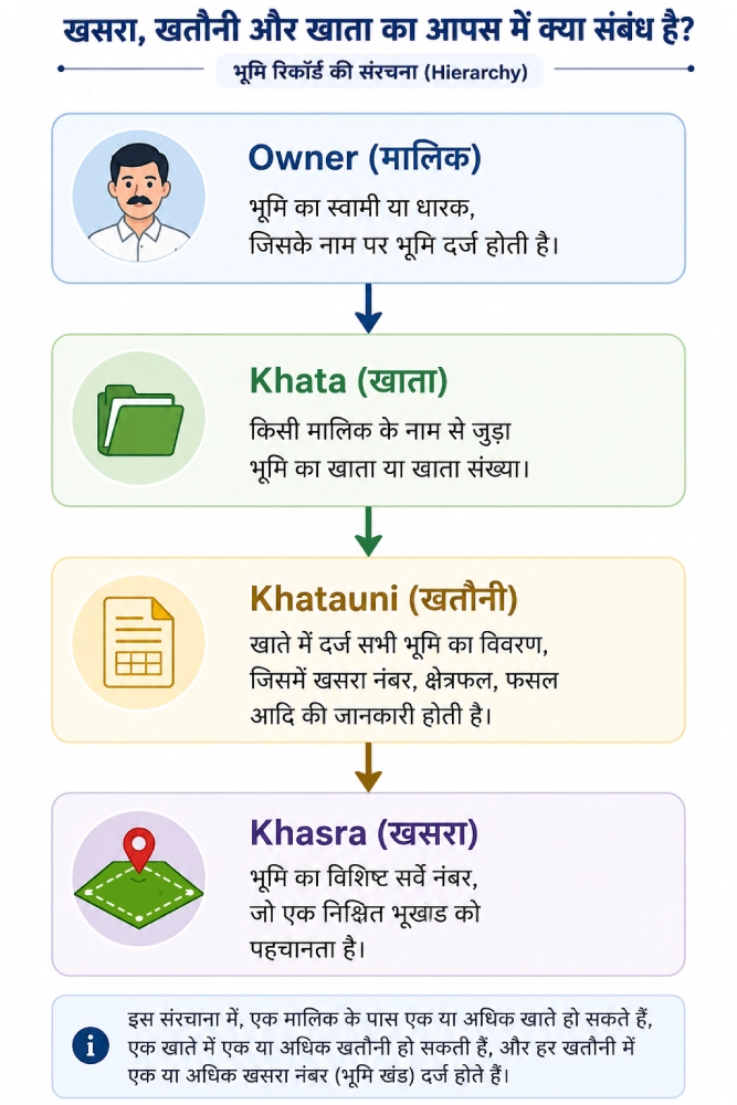 मालिक, खाता, खतौनी और खसरा का आपसी संबंध (Hierarchy Diagram)
