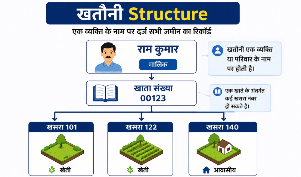 खतौनी Structure का इन्फोग्राफिक जिसमें एक व्यक्ति के नाम पर दर्ज खाता संख्या और कई खसरा नंबरों का संबंध दिखाया गया है।