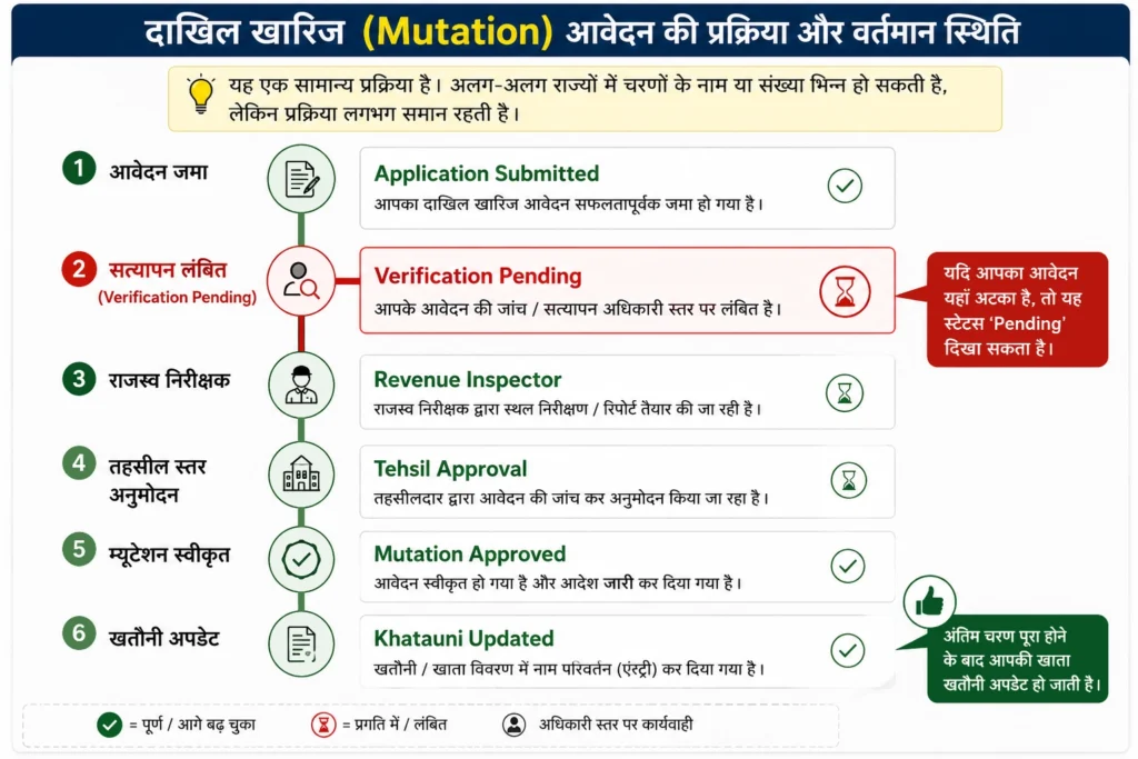 दाखिल खारिज आवेदन पेंडिंग होने पर क्या करें